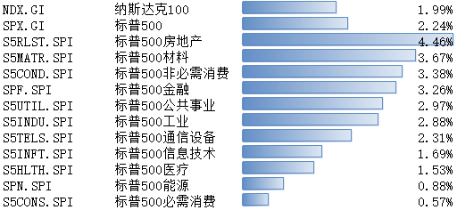 纳斯达克100、标普500指数11月13日-17日上涨 降息预期提前