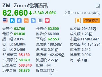 Zoom跌超5%第三财季平均每月流失3%的客户