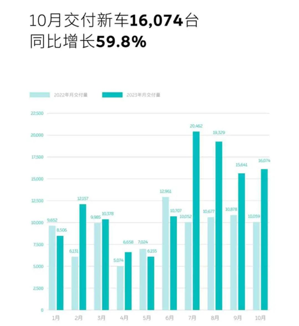 蔚来牵手长安合作换电 网友：不亚于融一百亿