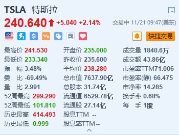 特斯拉涨超2% 消息称特斯拉FSD即将落地中国