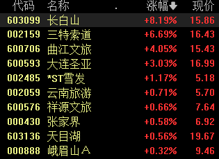 收盘丨北证50指数涨超8% 短剧游戏板块表现强势