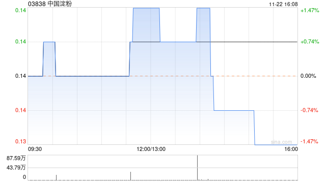中国淀粉11月22日斥资13.76万港元回购100万股
