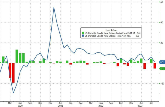 美国10月耐用品订单环比-5.4%，大幅不及预期