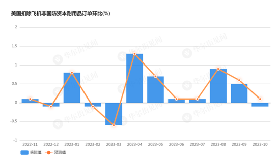 美国10月耐用品订单环比-5.4%，大幅不及预期