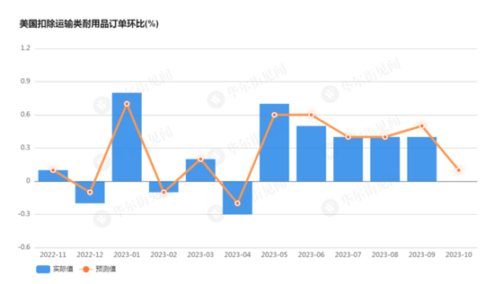 美国10月耐用品订单环比-5.4%，大幅不及预期