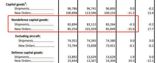 美国10月耐用品订单环比-5.4%，大幅不及预期