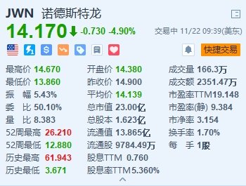 诺德斯特龙跌4.9% Q3营收低于预期 GMV下降7.1%