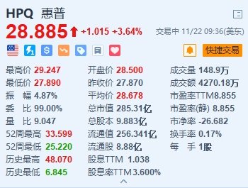 惠普涨3.64% 预计PC市场将在2024财年实现增长