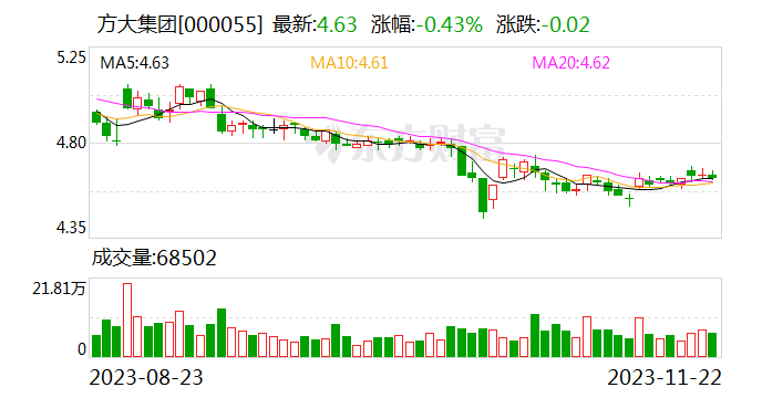 方大集团终止控股子公司方大智源分拆至创业板上市