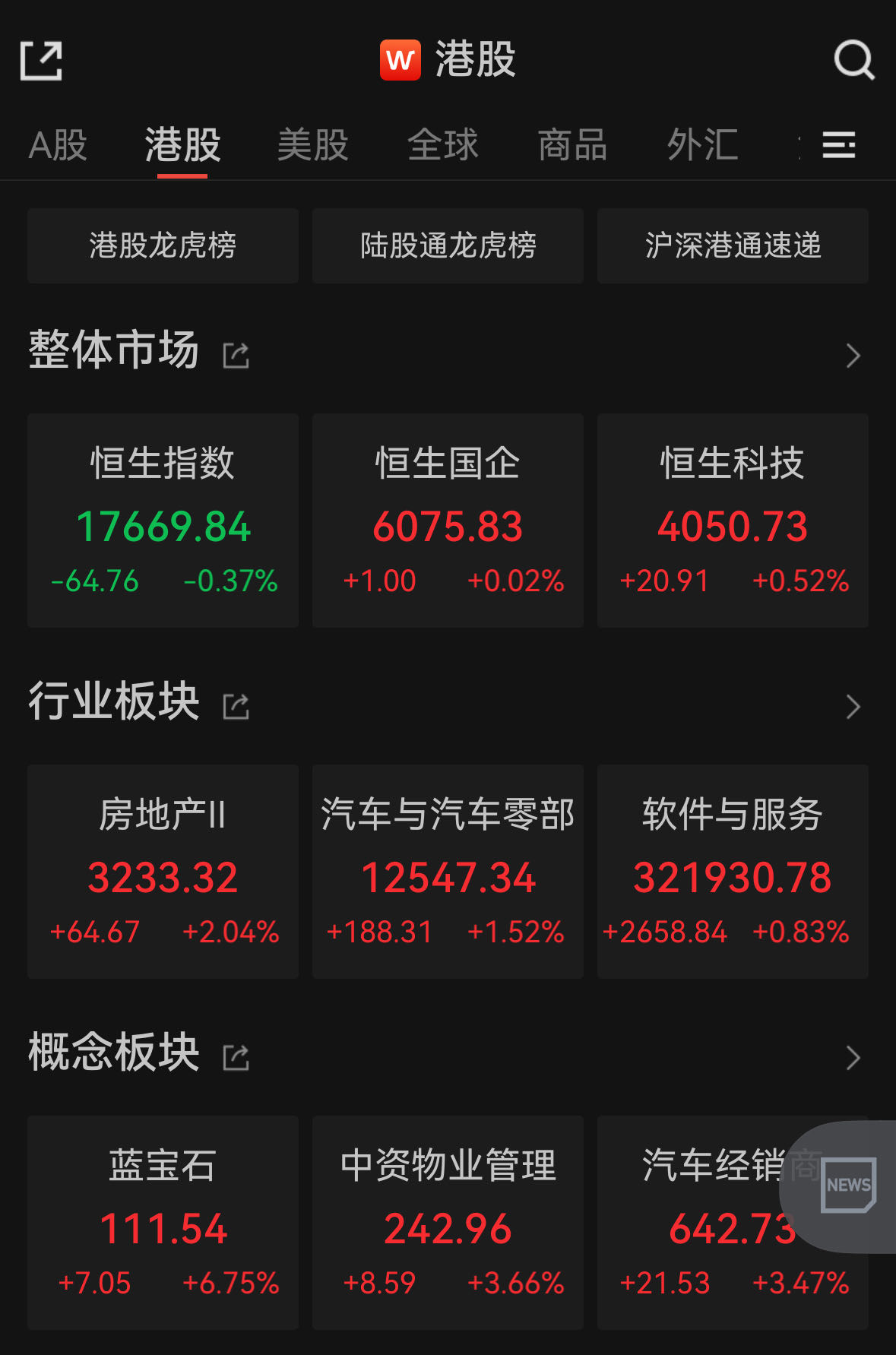 恒指半日跌0.37%，内房股逆市飙涨