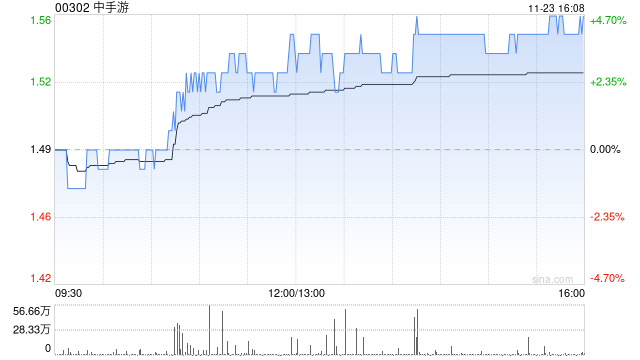 中手游尾盘涨超4% 此前获华安证券首予增持评级