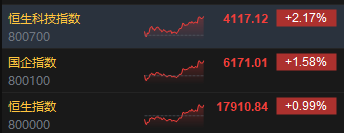 收评：港股恒指涨0.99% 恒生科指涨2.17%内房股全天强势旭辉控股涨逾48%