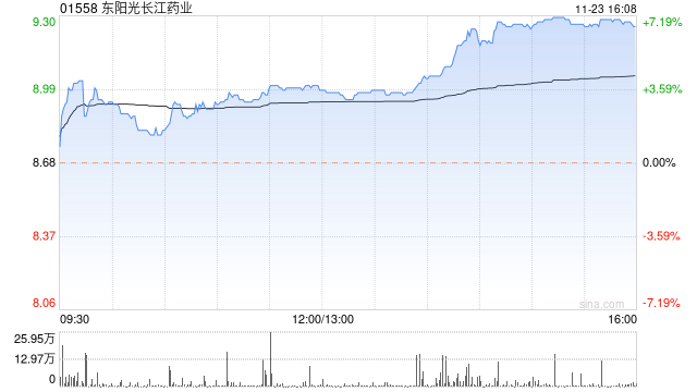 药品股尾盘持续上升 东阳光长江药业涨超7%和黄医药涨近5%