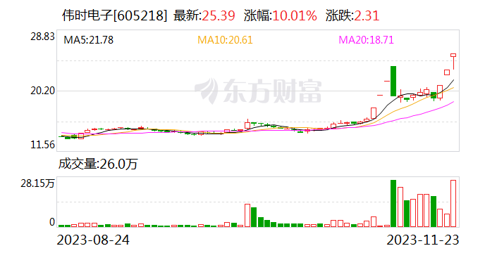 伟时电子：目前产品未涉及到ChatGPT Voice终端硬件