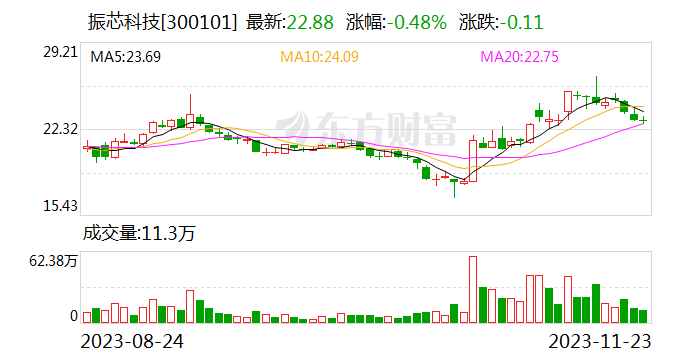 【调研快报】振芯科技接待招商证券等多家机构调研