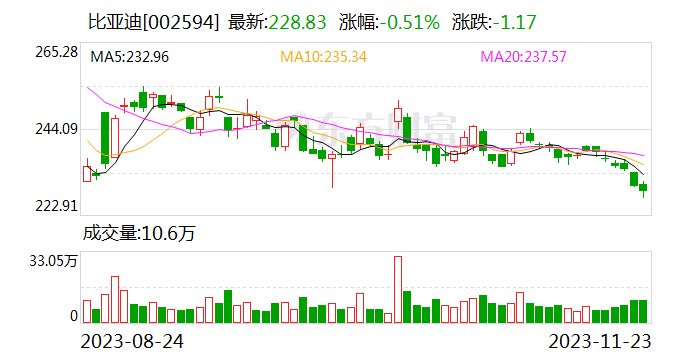 比亚迪遭深股通连续5日净卖出 合计净卖出11.39亿元