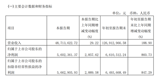 卖酒水增利6.6倍！*ST园城筹划股权转让前夕业绩突然爆增