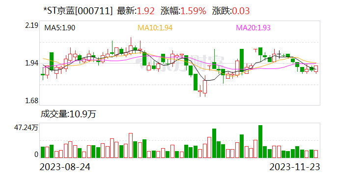 多期年报未按规披露商誉减值信息等违规 *ST京蓝及时任董事长等遭黑龙江证监局合计罚款470万元