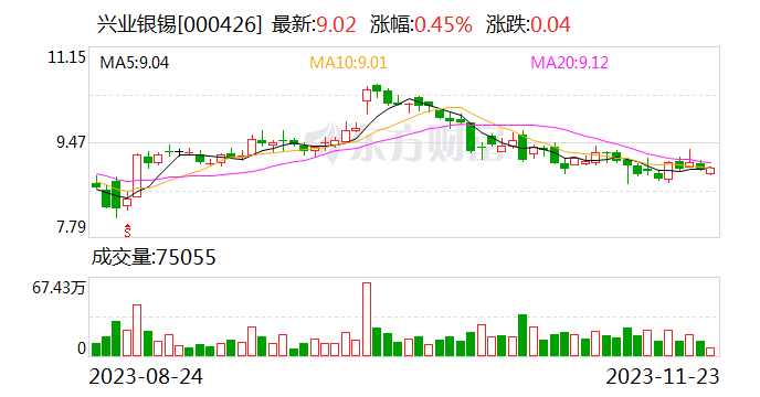 兴业银锡：控股子公司西藏黄金收到复工复产批复