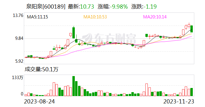 泉阳泉股价跌停 控股股东和财务公司合并重整投资人拟变更