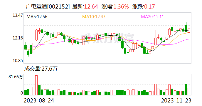 全面布局数据要素业务 广电运通拟8.6亿元拿下中数智汇控制权