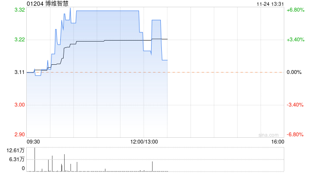 博维智慧早盘涨幅持续扩大 股价现涨超6%