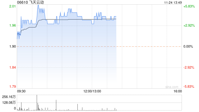 飞天云动逆市涨近5% 拟在公开市场回购不超过7000万港元股份