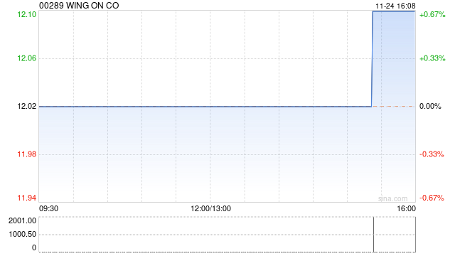 WING ON CO11月24日斥资3.63万港元回购3000股