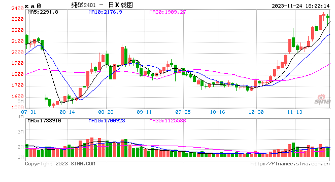 新浪期货模拟大赛第4期周赛比拼榜单公布（11.20-11.24）：第一周收益346% 纯碱热度有所下降