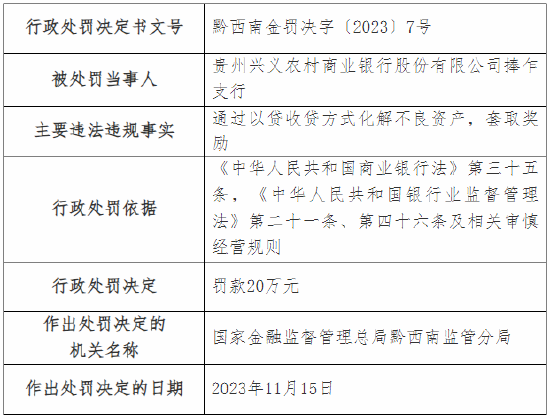 因通过以贷收贷方式化解不良资产等 贵州兴义农商行两支行总计被罚40万元