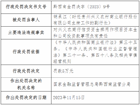 因通过以贷收贷方式化解不良资产等 贵州兴义农商行两支行总计被罚40万元