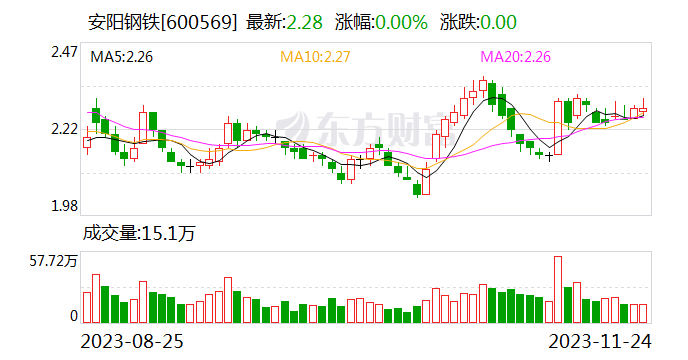 安阳钢铁：控股股东100%股权无偿划转至河南资本集团