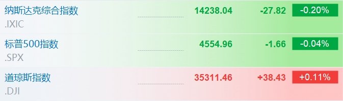 美股三大指数涨跌不一 iRobot大涨30%