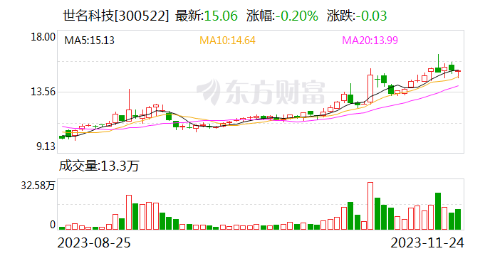 世名科技实控人拟协议转让公司2.1205%股份