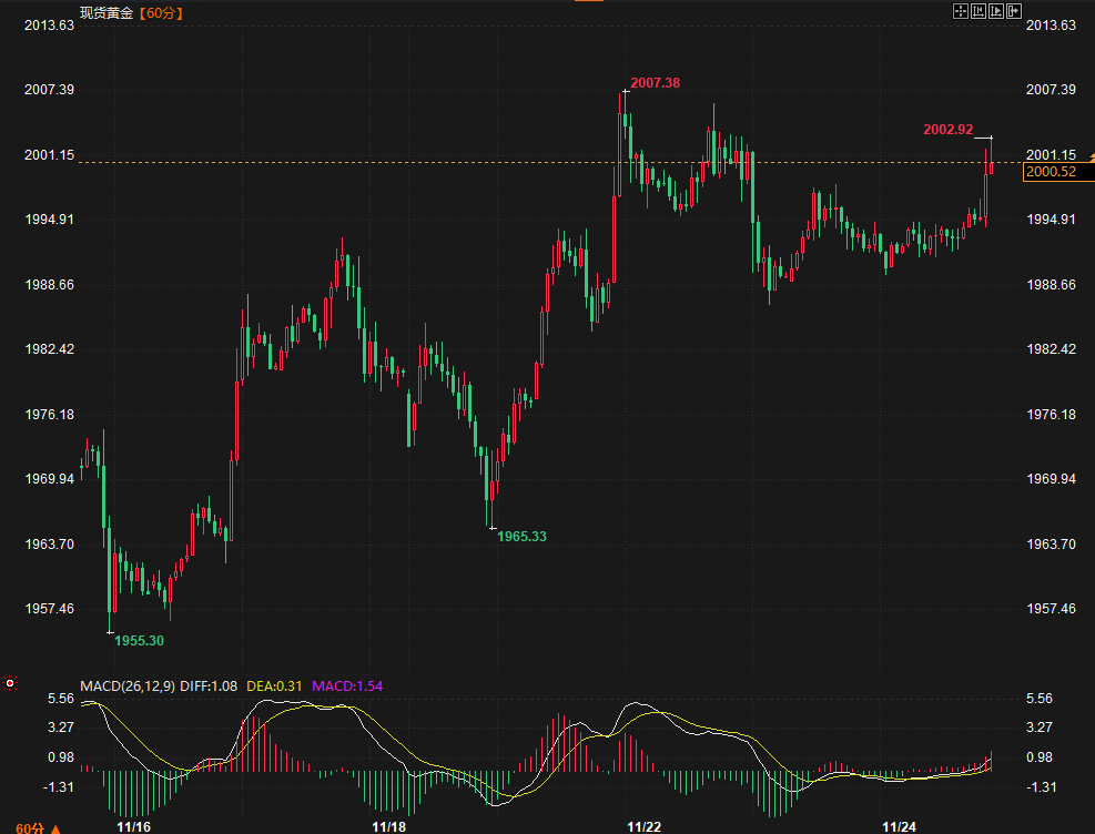金价上破2000，市场坚定看多 黄金中期目标锁定2500美元？