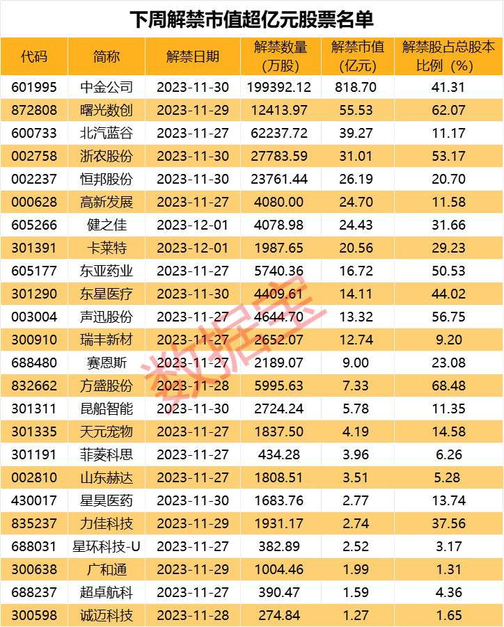 又一公司踩雷，6000万信托产品恐逾期兑付！下周超千亿解禁洪流来袭，5股解禁比例超50%（附股）