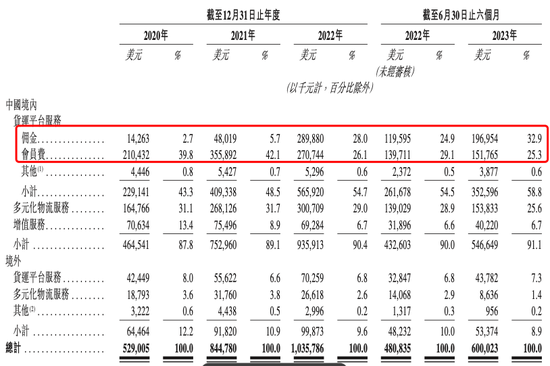 “职业赌徒”周胜馥冲刺港股IPO，货拉拉却被监管“包围”了？