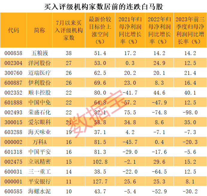 多只白马股频创历史新低！大小盘热度逼近历史极值，千亿白马市盈率跌至个位数，多股获超25家机构推荐买入（附股）