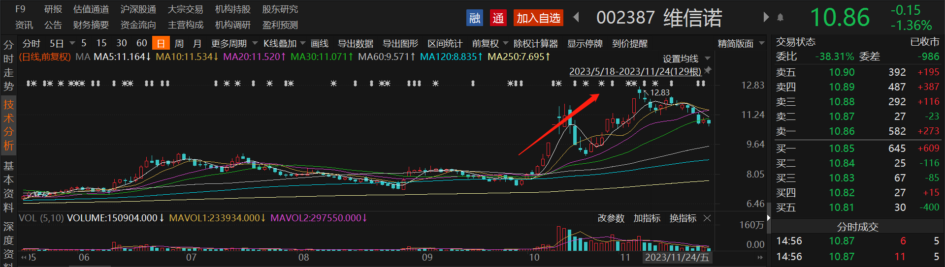 华为、小米手机卖爆带动柔性OLED量价齐升：A股黑马两个月股价累涨超七成，面板龙头京东方A走势却“不温不火”