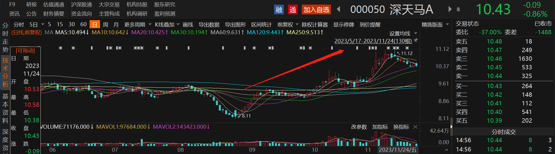 华为、小米手机卖爆带动柔性OLED量价齐升：A股黑马两个月股价累涨超七成，面板龙头京东方A走势却“不温不火”