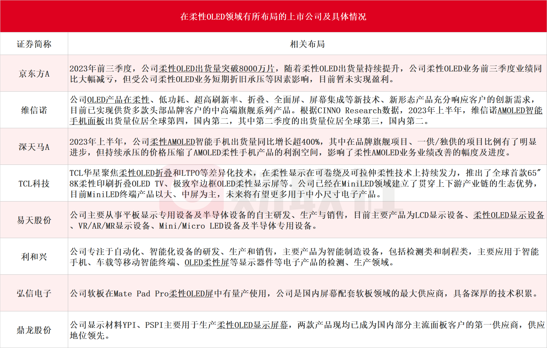 华为、小米手机卖爆带动柔性OLED量价齐升：A股黑马两个月股价累涨超七成，面板龙头京东方A走势却“不温不火”