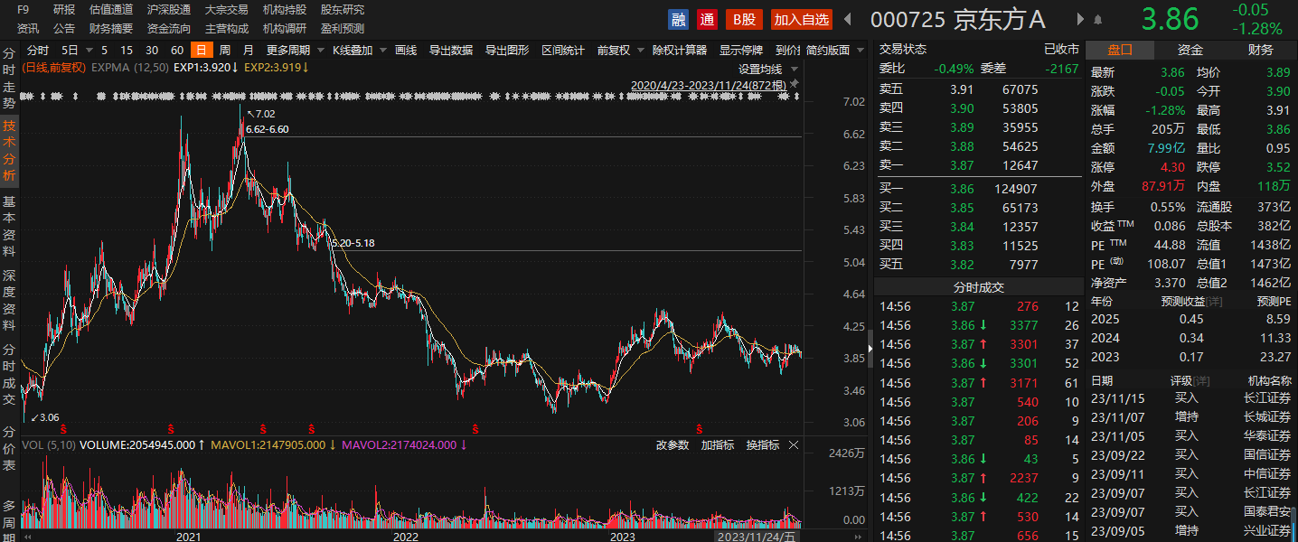 华为、小米手机卖爆带动柔性OLED量价齐升：A股黑马两个月股价累涨超七成，面板龙头京东方A走势却“不温不火”