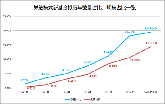 近2成新基金采用券结模式，券结模式基金占比创新高