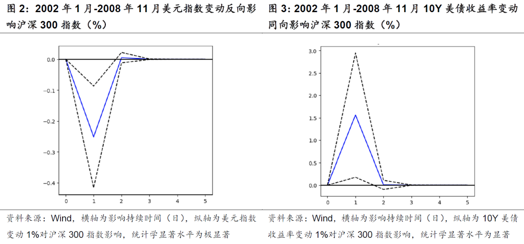 美元指数如何影响我国资产价格?