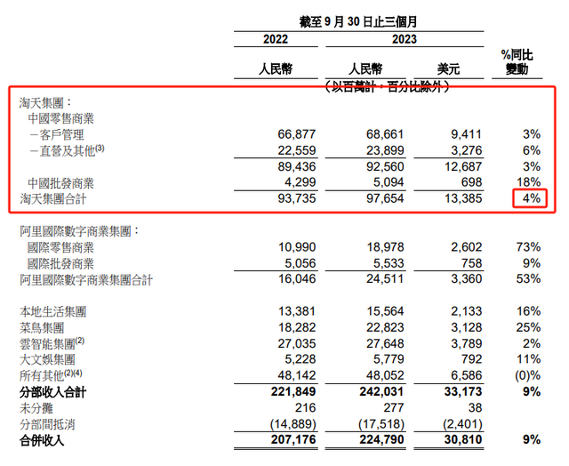 淘宝缘何取消“双12”？活动早已偏离初心，二季度淘宝天猫线上GMV下降