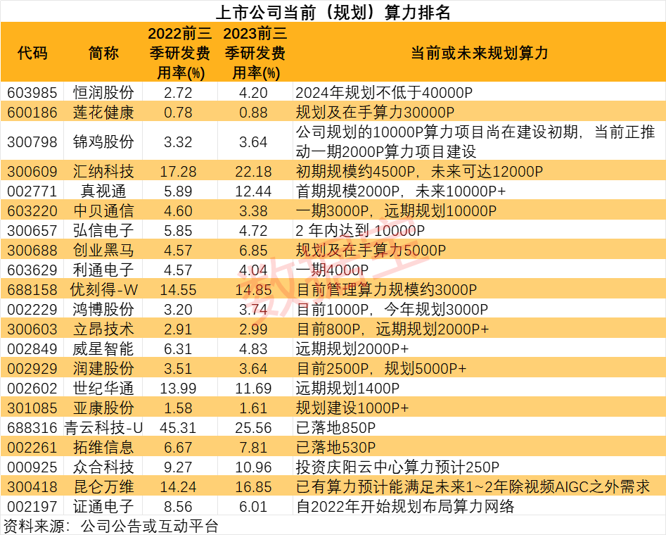 大模型核心“底座” 算力概念全名单来了 最高规划算力达40000P！机构密集调研这些核心股