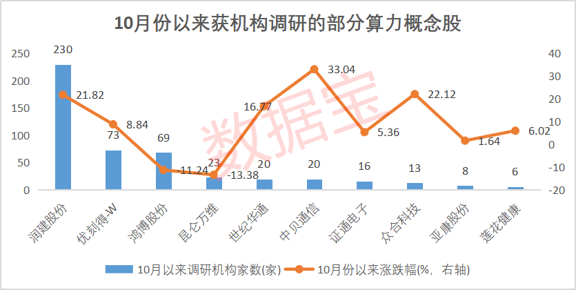 大模型核心“底座” 算力概念全名单来了 最高规划算力达40000P！机构密集调研这些核心股