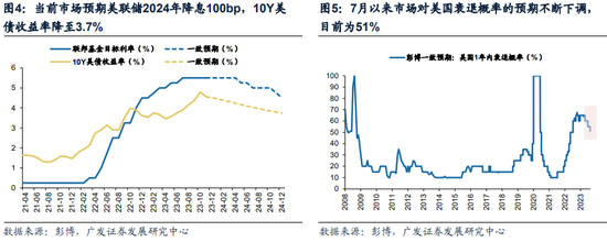 广发戴康：美国放缓 中国修复 2024年中资股有望启航！