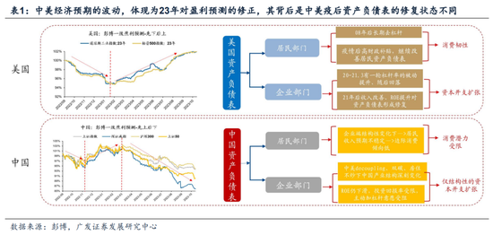 广发戴康：美国放缓 中国修复 2024年中资股有望启航！