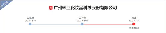 又一家“化妆品”IPO失败，创业板定位被问询